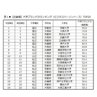 大学ブランド力ランキング2018-2019、近畿編トップは国立大 画像