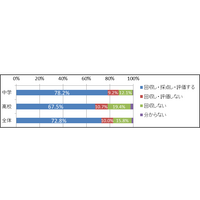 中学・高校教師の約7割が提出ノートを内申点として評価 画像