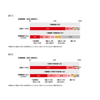 約4割は「家族揃っての朝食ない」2018年食生活調査 画像