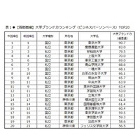 大学ブランド力ランキング2018-2019、首都圏1位は？ 画像