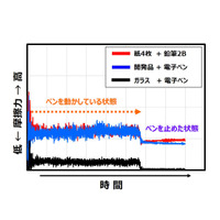 DNP、タブレット用高性能フィルム開発…電子ペンの書き心地を向上 画像