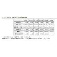 【高校受験】東京都、私立高校の中間応募状況を公開 画像