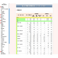 【大学受験】代ゼミ、’10〜11年の私立大学補欠合格者状況 画像