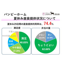 奈良市、公営放課後児童クラブでの昼食提供事業「満足」約7割 画像