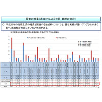 医学部の地域枠、22大学で充足率8割未満…千葉大2割 画像