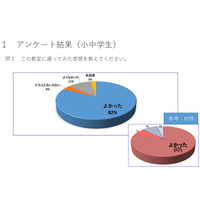 沖縄県の無料塾、小中学生8割以上が「通って良かった」 画像