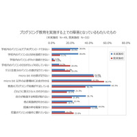 小学校のプログラミング教育、3つの大きな課題とは？ 画像