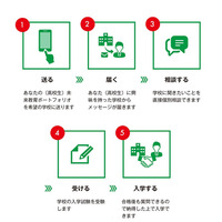 高校生の長所に応じた双方向型進学情報「ベストマッチング」 画像