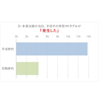 【大学受験】試験当日のトラブル発生率、平成世代は昭和世代の3倍以上 画像