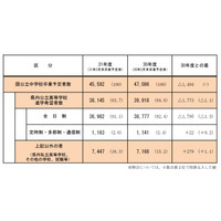 【高校受験2019】兵庫県公立高校進学希望調査・倍率（11/10時点）、兵庫（創造科学）2.8倍など 画像