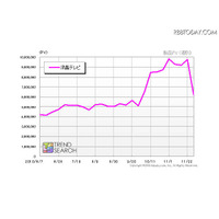 液晶テレビの価格、エコポイント改正後の動きは？ 画像