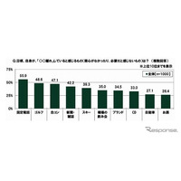 固定電話離れが顕著、20代の金銭感覚についての意識調査 画像