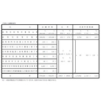 【センター試験2019】志願者数57万6,829人（確定）利用大学は過去最多852校 画像