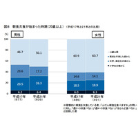 朝食の習慣には家庭環境が影響…厚労省「国民健康・栄養調査」 画像