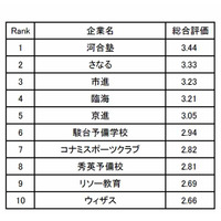 「教育系職種の働きやすい企業ランキング」総合評価1位は「河合塾」 画像