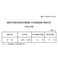 国家公務員採用総合職試験2018、教養区分20.2倍 画像