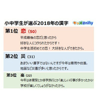 小中学生が選ぶ2018年の漢字、2年連続の1位は？ 画像