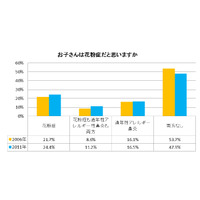 子どもの花粉症、10歳以下で発症が82.1％ 画像