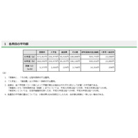 都内私立中、H31年度の初年度納付金は平均95万9,770円 画像