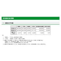 都内私立高の初年度納付金、H31年度は平均92万6,290円 画像