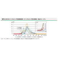 【インフルエンザ18-19】東京都、インフルエンザ流行シーズン入り 画像