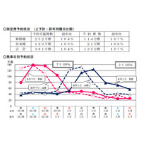 【年末年始】JR6社、指定席予約状況を発表…東海道新幹線は前年比13％増 画像