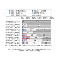 中学生の約2割、学習のため毎日ネット利用 画像