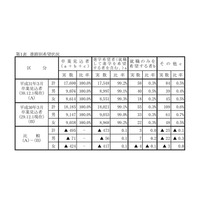 【高校受験2019】岡山県、第1次進学希望調査（12/1時点）岡山城東1.43倍など 画像