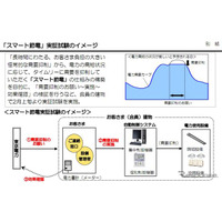 東京電力、2月からスマート節電の実証実験を開始 画像