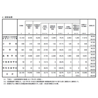 私立学校の耐震化率…幼小中高90.3％、大学91.6％ 画像