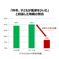 風邪予防のポイントは「野菜摂取量」トレンド総研調査 画像