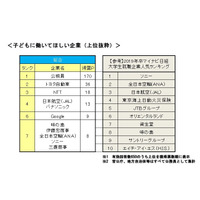 子どもに働いてほしい企業、2位は「トヨタ自動車」1位は？ 画像