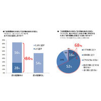 子どもの釣り経験の有無、環境への意識に差 画像