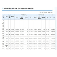 千葉県私立校の初年度納付金、中学平均81万6,341円 画像