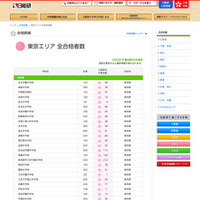 【中学受験】慶應普通部、桜蔭、フェリスなど…2012日能研合格速報 画像