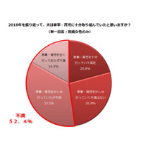 共働き世帯、夫の家事・育児に「不満」過半数…年代上がるほど増加 画像