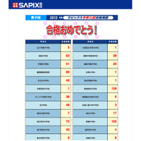 【中学受験】女子御三家、武蔵、慶應普通部、フェリスなど…2012 SAPIX合格速報 画像