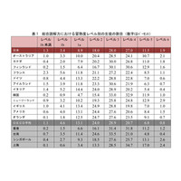 国際学力調査、日本の15歳の読解力が8位に向上 画像