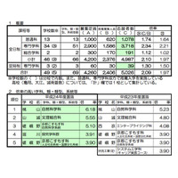 【高校受験】京都府立高校入試…推薦2.09倍、特色選抜2.21倍 画像