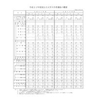 【大学受験2019】国公立172大学で12万6,690人募集…1,099人増 画像