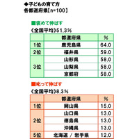 子どもは「褒めて伸ばす」1位は鹿児島県、「叱って伸ばす」1位は？ 画像