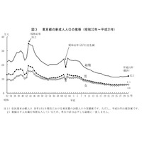 東京都人口推計、新成人は12万1千人…前年比2千人増 画像