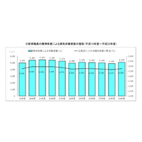 公立教職員、精神疾患で5,077人休職…文科省調査 画像