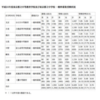 【中学受験】東京都立中の受検状況…受検倍率は6.76倍に 画像