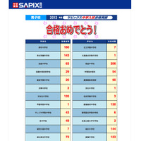 【中学受験】開成206、麻布160など…2012 SAPIX合格速報 画像