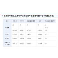 私立高校の初年度納付金平均額は73万986円、東京都が最高 画像