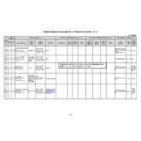 医学部不正入試、9大学の対応状況一覧を公開 画像