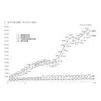 海外の日本人留学生・日本の外国人留学生、ともに減少 画像