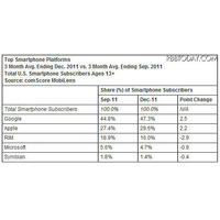 アメリカのモバイル統計、アップルが四半期販売数トップもAndroidが独走 画像