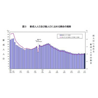 新成人125万人、2年ぶりに上昇…亥年生まれは1,055万人 画像